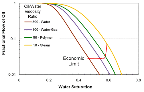 Effects of Viscosity Ratio on Fractional Flow of Oil